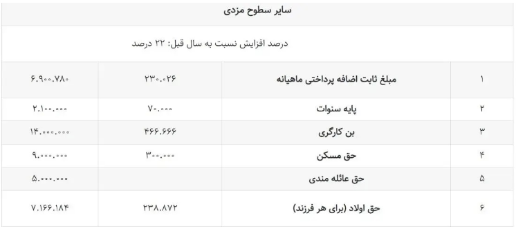 افزایش حقوق سال ۱۴۰۳